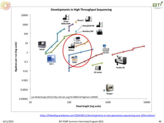 6/11/2015 BTI PGRP SummerInternshipProgram2015 40
https://flxlexblog.wordpress.com/2014/06/11/developments-in-next-generation-sequencing-june-2014-edition/
 