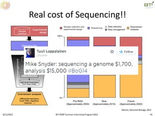 Real cost of Sequencing!!
Sboner,Genome Biology,2011
6/11/2015 41BTI PGRP SummerInternshipProgram2015
 