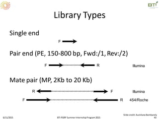 Library Types
Single end
Pair end (PE, 150-800 bp, Fwd:/1,Rev:/2)
Mate pair (MP, 2Kb to 20 Kb)
6/11/2015 43
F
F R
F R 454/Roche
FR Illumina
Illumina
Slide credit:AurelianoBombarely
BTI PGRP SummerInternshipProgram2015
 