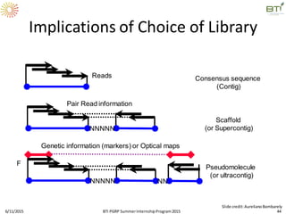 Implications of Choice of Library
6/11/2015 44
Slide credit:AurelianoBombarely
Consensus sequence
(Contig)
Reads
Scaffold
(or Supercontig)
Pair Read information
NNNNN
Pseudomolecule
(or ultracontig)
F
Genetic information (markers) or Optical maps
NNNNN NN
BTI PGRP SummerInternshipProgram2015
 
