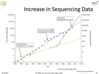 Increase in Sequencing Data
L. Stein,Genome Biology,2010
6/11/2015 54
Slide credit:LukasMueller
BTI PGRP SummerInternshipProgram2015
 
