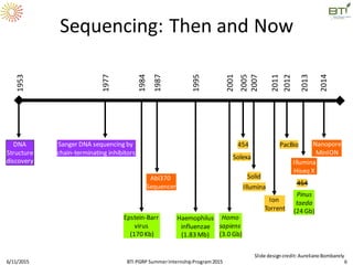 1953
DNA
Structure
discovery
1977
2012
Sanger DNA sequencing by
chain-terminating inhibitors
1984
Epstein-Barr
virus
(170 Kb)
1987
Abi370
Sequencer
1995
2001
Homo
sapiens
(3.0 Gb)
2005
454
Solexa
Solid
2007
2011
Ion
Torrent
PacBio
Haemophilus
influenzae
(1.83 Mb)
2013
Slide designcredit: AurelianoBombarely
Sequencing: Then and Now
Illumina
Illumina
Hiseq X
454
6/11/2015 BTI PGRP SummerInternshipProgram2015 6
Pinus
taeda
(24 Gb)
2014
Nanopore
MinION
 