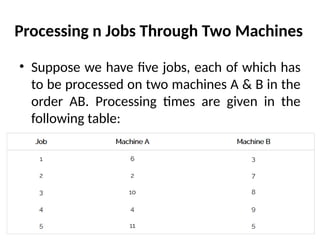 Processing n Jobs Through Two Machines
• Suppose we have five jobs, each of which has
to be processed on two machines A & B in the
order AB. Processing times are given in the
following table:
 