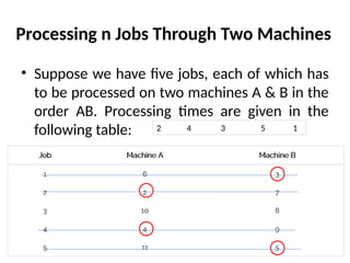 Processing n Jobs Through Two Machines
• Suppose we have five jobs, each of which has
to be processed on two machines A & B in the
order AB. Processing times are given in the
following table: 2 4 3 5 1
 