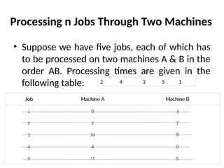 Processing n Jobs Through Two Machines
• Suppose we have five jobs, each of which has
to be processed on two machines A & B in the
order AB. Processing times are given in the
following table: 2 4 3 5 1
 