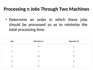 Processing n Jobs Through Two Machines
• Determine an order in which these jobs
should be processed so as to minimize the
total processing time.
 