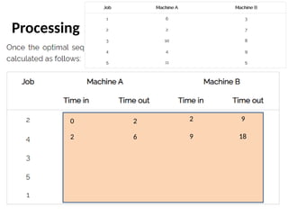 Processing n Jobs Through Two Machines
0 2 2 9
2 6 9 18
 