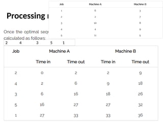 Processing n Jobs Through Two Machines
2 4 3 5 1
 