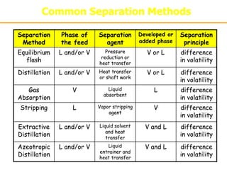 Sequencing Separation Trains.ppt