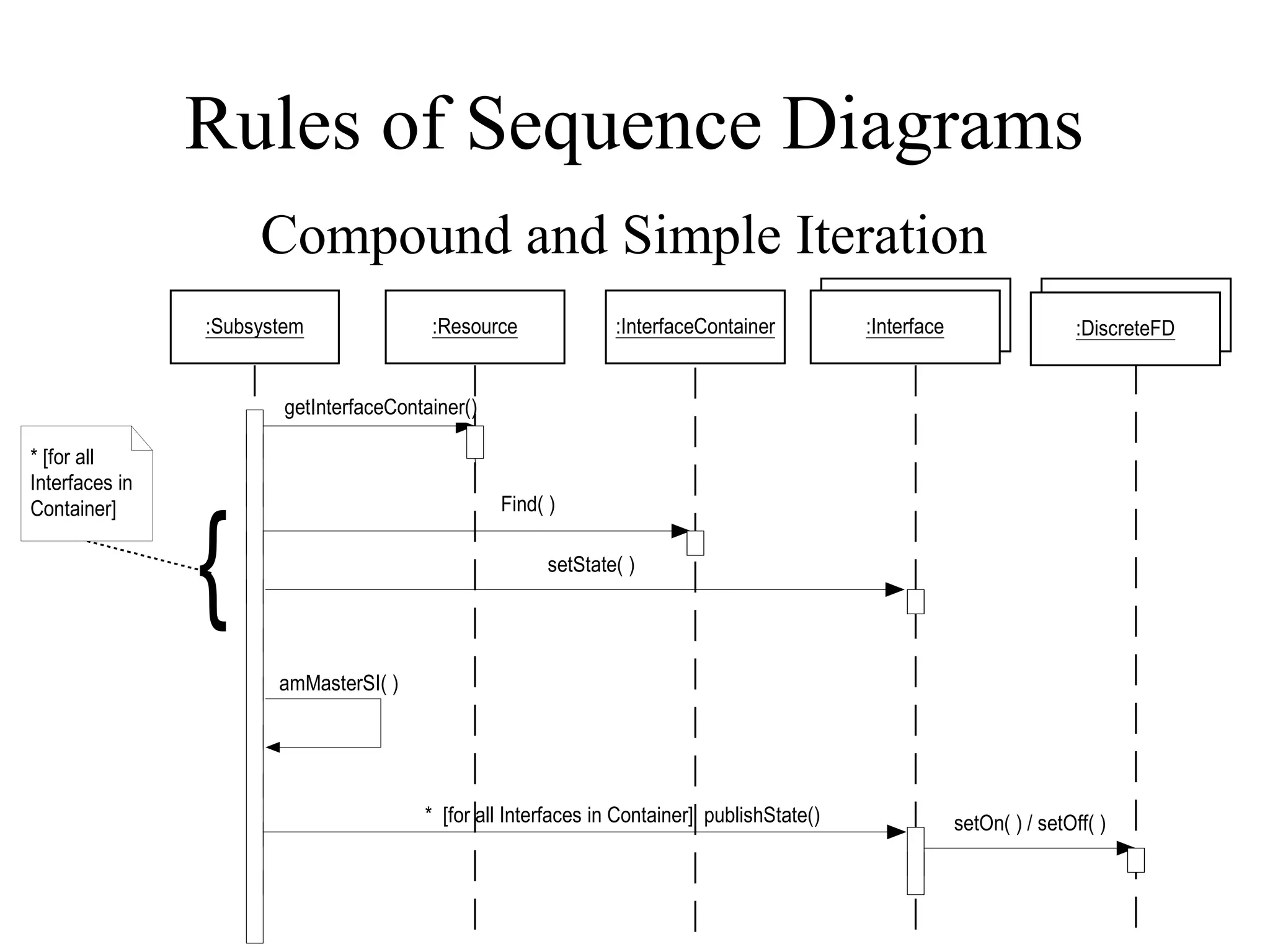 Rules of Sequence Diagrams
Compound and Simple Iteration
* [for all
Interfaces in
Container] Find( )
amMasterSI( )
setState( )
getInterfaceContainer()
* [for all Interfaces in Container] publishState() setOn( ) / setOff( )
{
:DiscreteFD
:DiscreteFD
:Interface
:Interface:InterfaceContainer:Subsystem :Resource
 