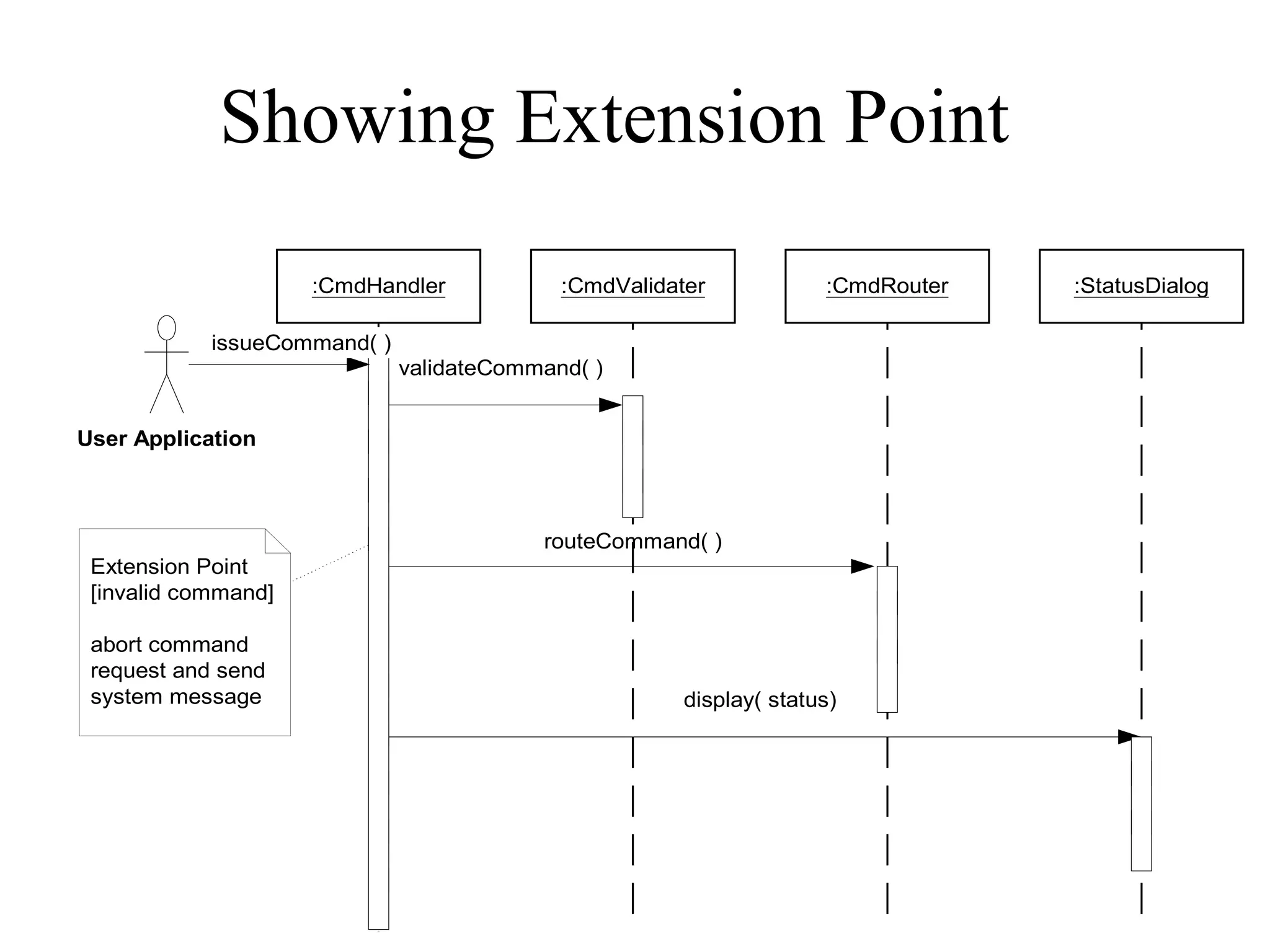 Showing Extension Point
validateCommand( )
routeCommand( )
display( status)
Extension Point
[invalid command]
abort command
request and send
system message
:StatusDialog:CmdRouter:CmdValidater:CmdHandler
issueCommand( )
User Application
 
