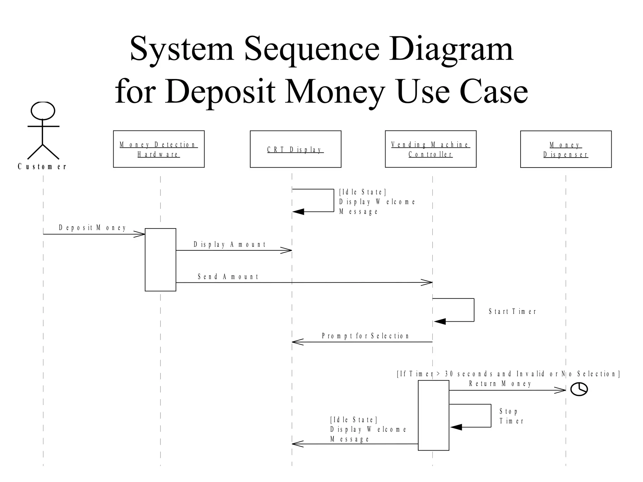 System Sequence Diagram
for Deposit Money Use Case
C u s t o m e r
M o n e y D e t e c t i o n
H a r d w a r e
C R T D i s p l a y
V e n d i n g M a c h i n e
C o n t r o l l e r
D e p o s i t M o n e y
[ I d l e S t a t e ]
D i s p l a y W e lc o m e
M e s s a g e
D i s p l a y A m o u n t
S e n d A m o u n t
P r o m p t f o r S e l e c t i o n
S t a r t T i m e r
[ I f T i m e r > 3 0 s e c o n d s a n d I n v a l i d o r N o S e l e c t i o n ]
R e t u r n M o n e y
M o n e y
D i s p e n s e r
S t o p
T i m e r[ I d l e S t a t e ]
D i s p l a y W e l c o m e
M e s s a g e
 