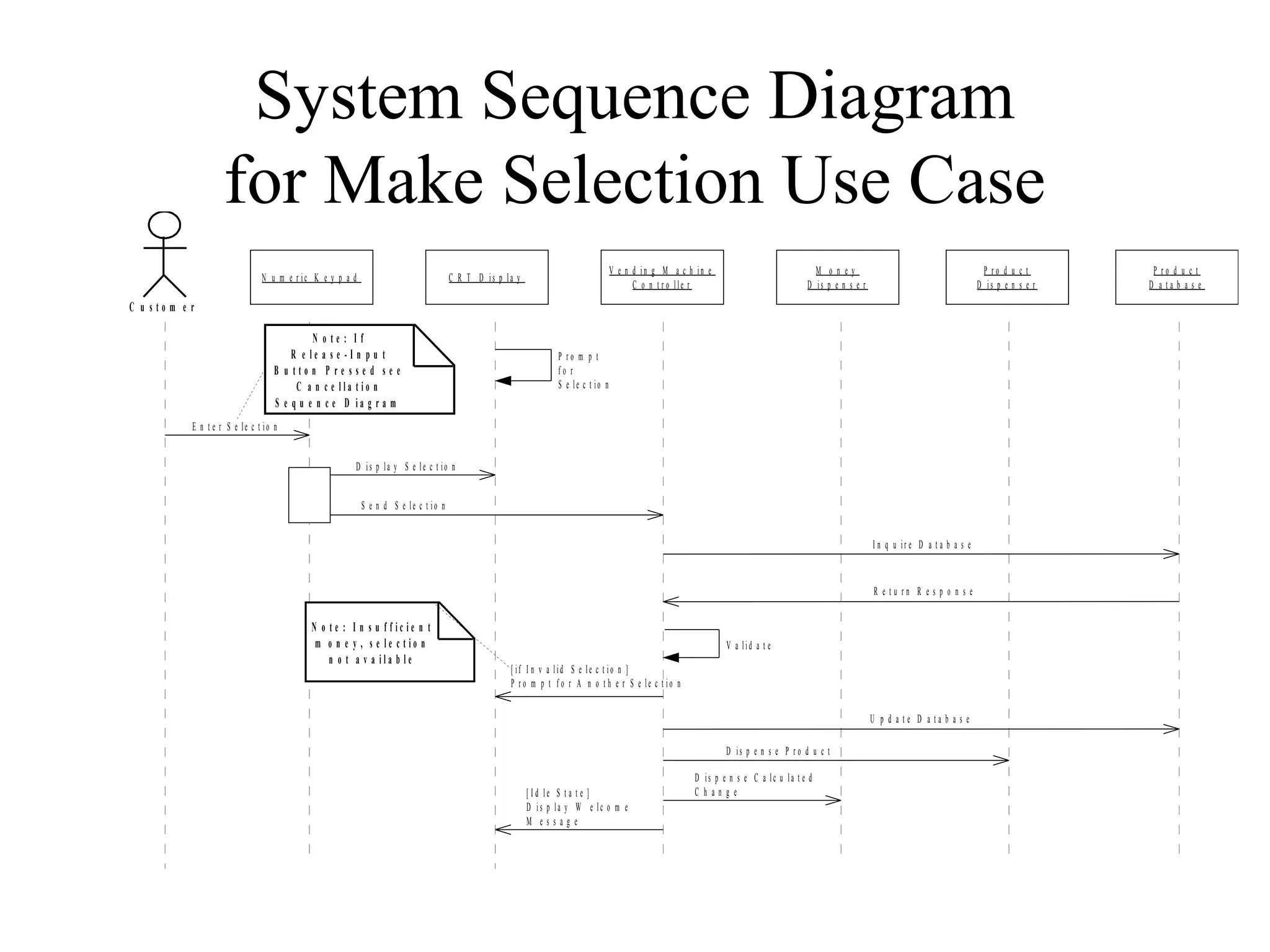 System Sequence Diagram
for Make Selection Use Case
C u s t o m e r
N u m e r ic K e y p a d C R T D is p la y
V e n d in g M a c h in e
C o n t r o lle r
M o n e y
D is p e n s e r
P r o d u c t
D is p e n s e r
P r o m p t
f o r
S e le c t io n
E n t e r S e le c t io n
D is p la y S e le c t io n
S e n d S e le c t io n
P r o d u c t
D a t a b a s e
I n q u ir e D a t a b a s e
[ if I n v a lid S e le c t io n ]
P r o m p t f o r A n o t h e r S e le c t io n
D is p e n s e P r o d u c t
D is p e n s e C a lc u la t e d
C h a n g e[ I d le S t a t e ]
D i s p la y W e lc o m e
M e s s a g e
N o t e : I n s u f f i c i e n t
m o n e y , s e l e c t i o n
n o t a v a i l a b l e
N o t e : I f
R e l e a s e - I n p u t
B u t t o n P r e s s e d s e e
C a n c e l l a t i o n
S e q u e n c e D i a g r a m
R e t u r n R e s p o n s e
V a lid a t e
U p d a t e D a t a b a s e
 
