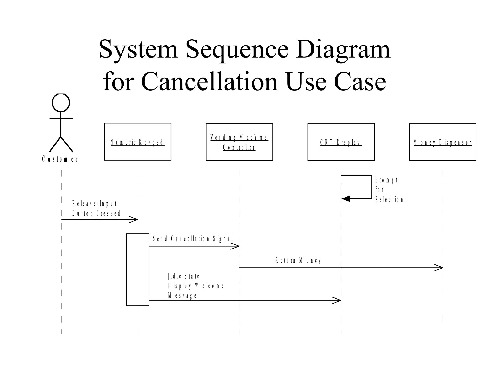 System Sequence Diagram
for Cancellation Use Case
C u s t o m e r
N u m e r ic K e y p a d C R T D is p la y
V e n d in g M a c h in e
C o n t r o lle r
M o n e y D is p e n s e r
P r o m p t
f o r
S e le c t io nR e le a s e - I n p u t
B u t t o n P r e s s e d
S e n d C a n c e lla t io n S ig n a l
[ I d le S t a t e ]
D is p la y W e lc o m e
M e s s a g e
R e t u r n M o n e y
 