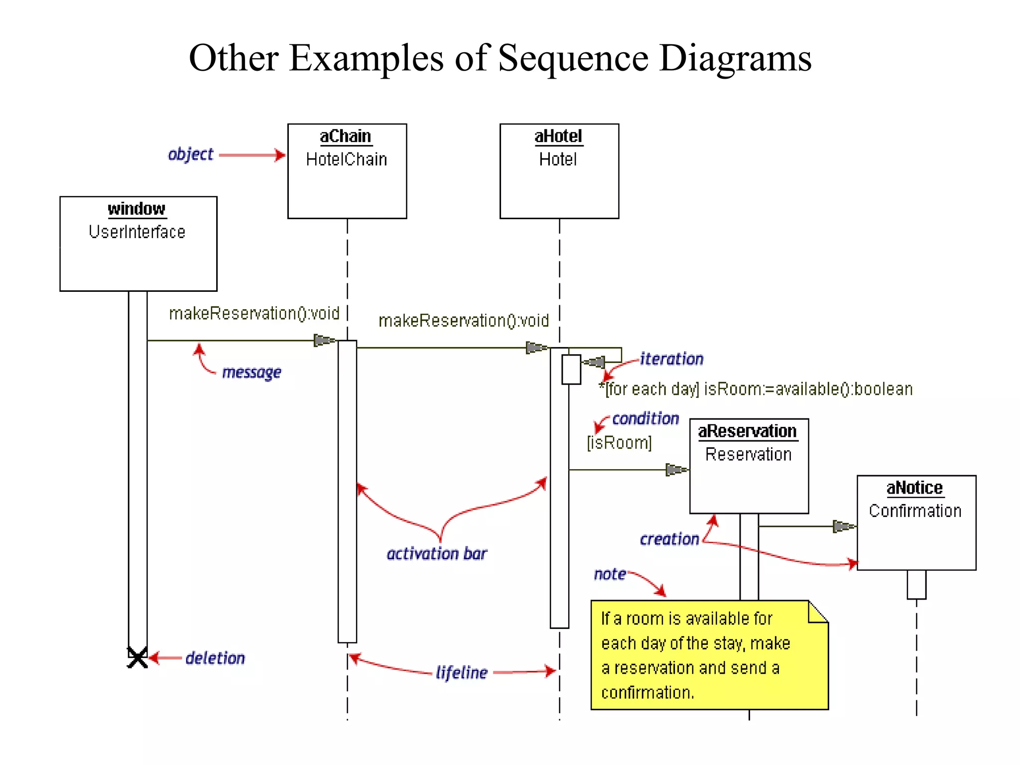 Other Examples of Sequence Diagrams
 