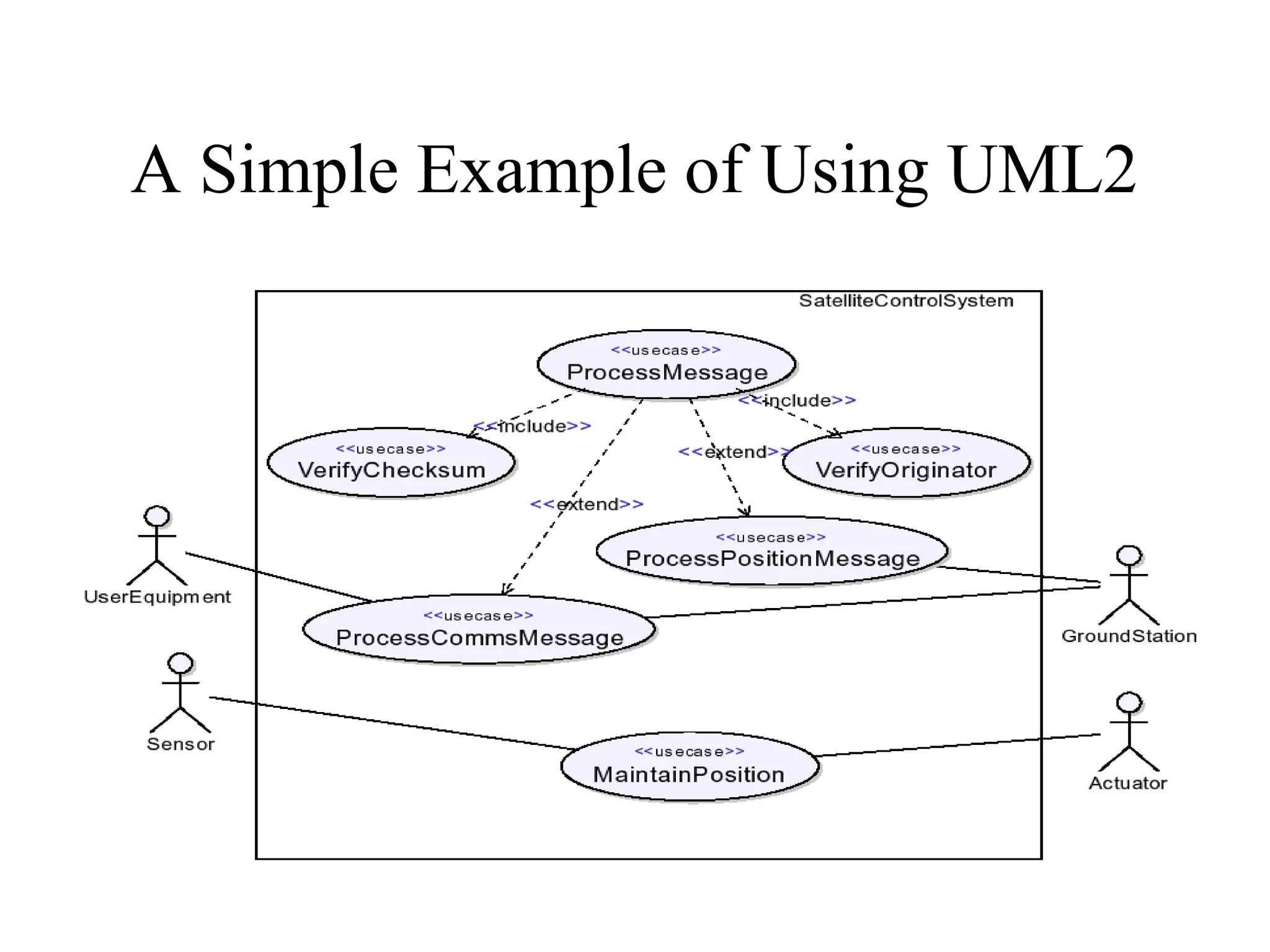 A Simple Example of Using UML2
• EXAMPLE: SATELLITE CONTROL
SYSTEM
 