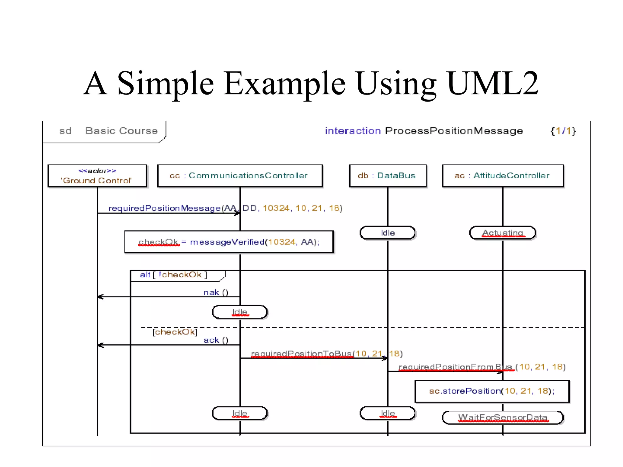 A Simple Example Using UML2
• SATELLITE CONTROL SYSTEM
Architectural behavior
 