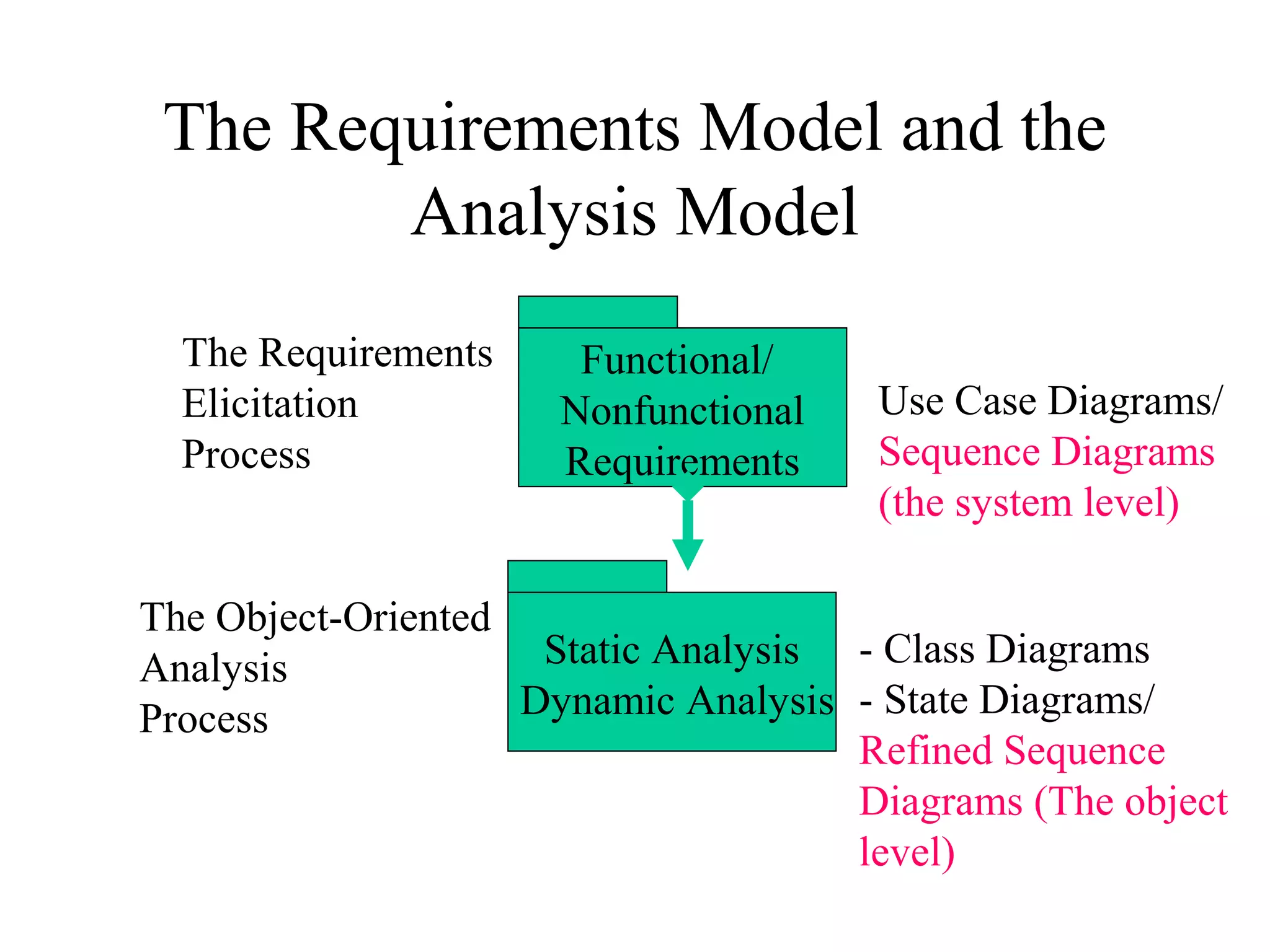 The Requirements Model and the
Analysis Model
Static Analysis
Dynamic Analysis
Functional/
Nonfunctional
Requirements
Use Case Diagrams/
Sequence Diagrams
(the system level)
- Class Diagrams
- State Diagrams/
Refined Sequence
Diagrams (The object
level)
The Requirements
Elicitation
Process
The Object-Oriented
Analysis
Process
 