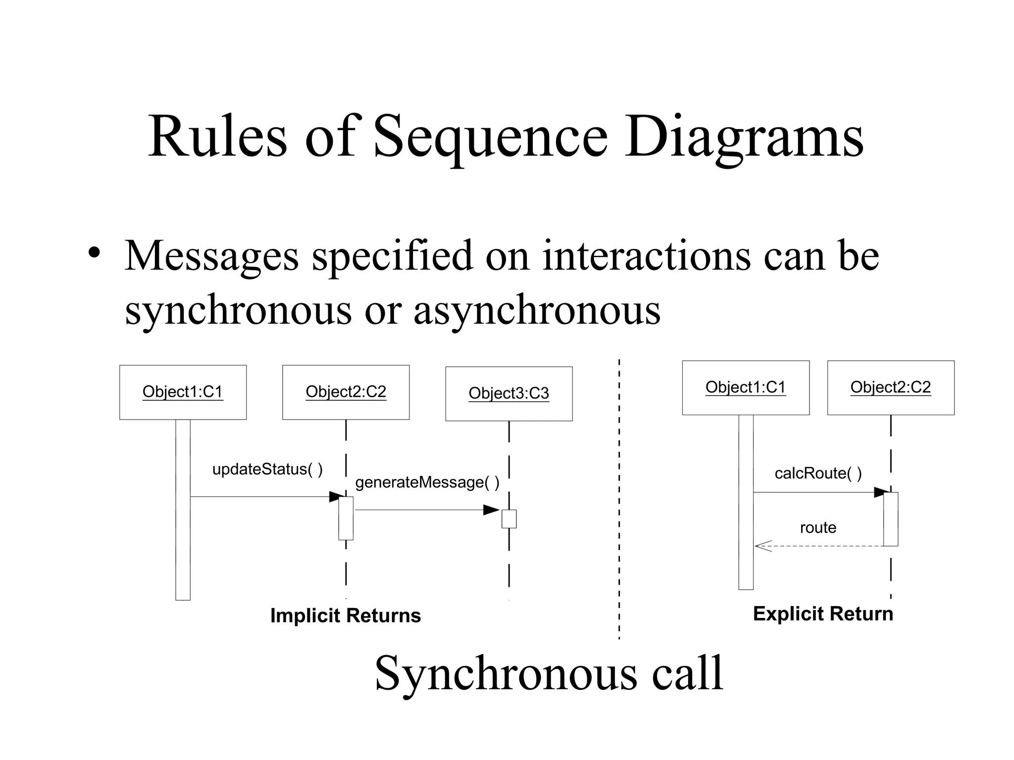Rules of Sequence Diagrams
• Messages specified on interactions can be
synchronous or asynchronous
updateStatus( )
Object1:C1 Object2:C2
calcRoute( )
route
Object1:C1 Object2:C2
Implicit Returns Explicit Return
Object3:C3
generateMessage( )
Synchronous call
 