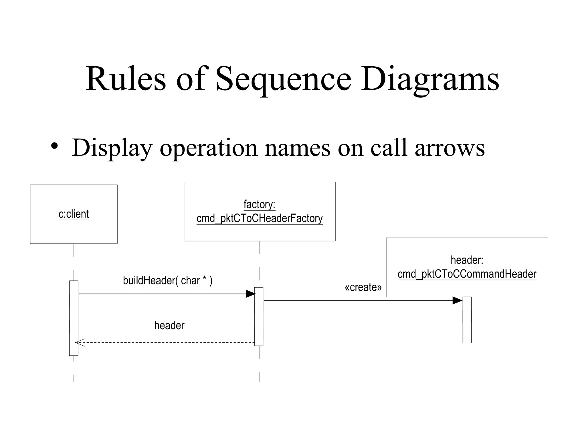 Rules of Sequence Diagrams
• Display operation names on call arrows
c:client
factory:
cmd_pktCToCHeaderFactory
header:
cmd_pktCToCCommandHeader
buildHeader( char * )
«create»
header
 