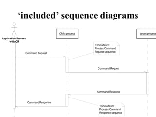 ‘included’ sequence diagrams
Command Response
Command Request
Command Request
Command Response
<<includes>>
Process Command
Response sequence
<<includes>>
Process Command
Request sequence
Application Process
with CIF
CMM:process target:process
 