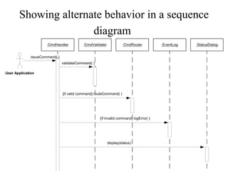 Showing alternate behavior in a sequence
diagram
validateCommand( )
issueCommand( )
User Application
[if valid command] routeCommand( )
[if invalid command] logError( )
display(status)
:CmdHandler :CmdValidater :CmdRouter :EventLog :StatusDialog
 