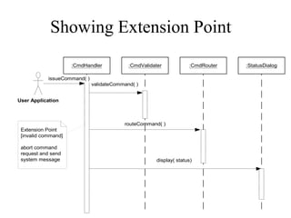 Showing Extension Point
validateCommand( )
routeCommand( )
display( status)
Extension Point
[invalid command]
abort command
request and send
system message
:StatusDialog:CmdRouter:CmdValidater:CmdHandler
issueCommand( )
User Application
 
