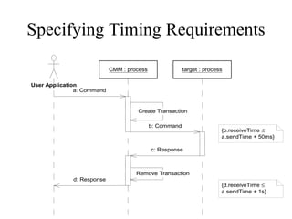 Specifying Timing Requirements
a: Command
Create Transaction
b: Command
d: Response
Remove Transaction
c: Response
CMM : process target : process
User Application
{b.receiveTime ≤
a.sendTime + 50ms}
{d.receiveTime ≤
a.sendTime + 1s}
 