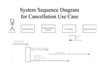 System Sequence Diagram
for Cancellation Use Case
C u s t o m e r
N u m e r ic K e y p a d C R T D is p la y
V e n d in g M a c h in e
C o n t r o lle r
M o n e y D is p e n s e r
P r o m p t
f o r
S e le c t io nR e le a s e - I n p u t
B u t t o n P r e s s e d
S e n d C a n c e lla t io n S ig n a l
[ I d le S t a t e ]
D is p la y W e lc o m e
M e s s a g e
R e t u r n M o n e y
 