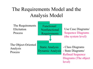 The Requirements Model and the
Analysis Model
Static Analysis
Dynamic Analysis
Functional/
Nonfunctional
Requirements
Use Case Diagrams/
Sequence Diagrams
(the system level)
- Class Diagrams
- State Diagrams/
Refined Sequence
Diagrams (The object
level)
The Requirements
Elicitation
Process
The Object-Oriented
Analysis
Process
 
