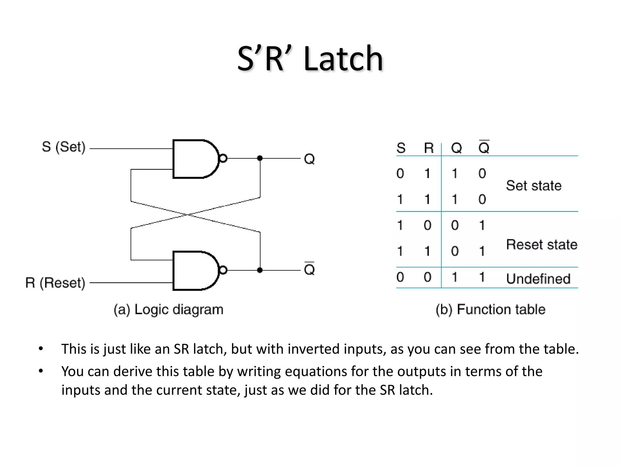 S’R’ Latch
• This is just like an SR latch, but with inverted inputs, as you can see from the table.
• You can derive this table by writing equations for the outputs in terms of the
inputs and the current state, just as we did for the SR latch.
 