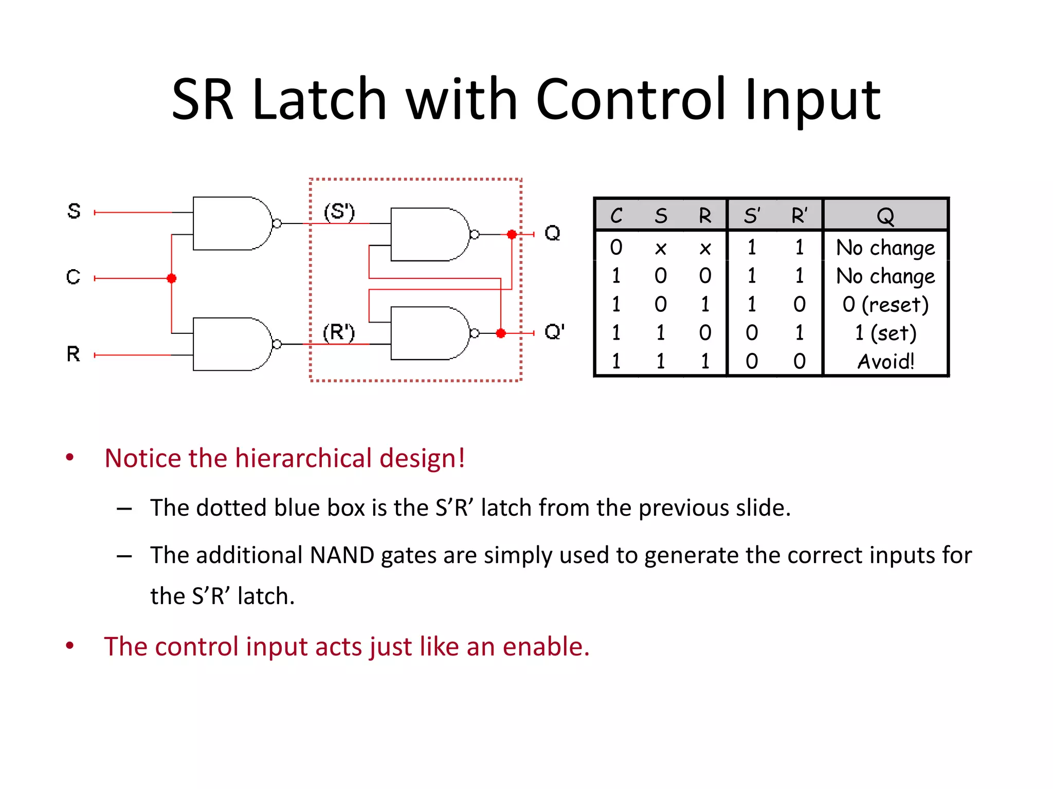 SR Latch with Control Input
• Notice the hierarchical design!
– The dotted blue box is the S’R’ latch from the previous slide.
– The additional NAND gates are simply used to generate the correct inputs for
the S’R’ latch.
• The control input acts just like an enable.
C S R S’ R’ Q
0 x x 1 1 No change
1 0 0 1 1 No change
1 0 1 1 0 0 (reset)
1 1 0 0 1 1 (set)
1 1 1 0 0 Avoid!
 