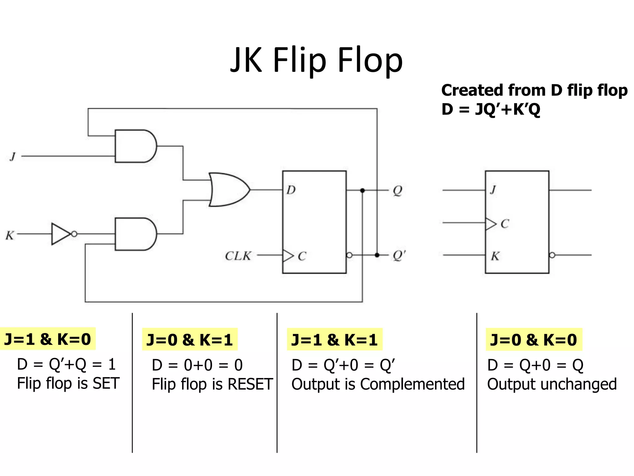 JK Flip Flop
Created from D flip flop
D = JQ’+K’Q
J=1 & K=0
D = Q’+Q = 1
Flip flop is SET
J=0 & K=1
D = 0+0 = 0
Flip flop is RESET
J=1 & K=1
D = Q’+0 = Q’
Output is Complemented
J=0 & K=0
D = Q+0 = Q
Output unchanged
 