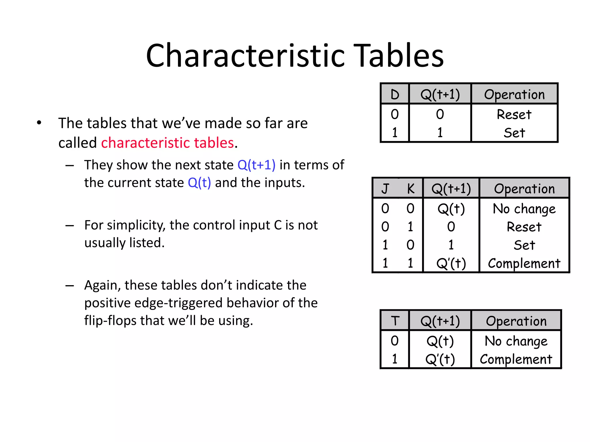 Characteristic Tables
• The tables that we’ve made so far are
called characteristic tables.
– They show the next state Q(t+1) in terms of
the current state Q(t) and the inputs.
– For simplicity, the control input C is not
usually listed.
– Again, these tables don’t indicate the
positive edge-triggered behavior of the
flip-flops that we’ll be using.
D Q(t+1) Operation
0 0 Reset
1 1 Set
T Q(t+1) Operation
0 Q(t) No change
1 Q’(t) Complement
J K Q(t+1) Operation
0 0 Q(t) No change
0 1 0 Reset
1 0 1 Set
1 1 Q’(t) Complement
 