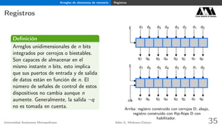 Arreglos de elementos de memoria Registros
Registros Casa abierta al tiempo
Deﬁnición
Arreglos unidimensionales de n bits
integrados por cerrojos o biestables.
Son capaces de almacenar en el
mismo instante n bits, esto implica
que sus puertos de entrada y de salida
de datos están en función de n. El
número de señales de control de estos
dispositivos no cambia aunque n
aumente. Generalmente, la salida ¬q
no es tomada en cuenta.
d7 d6 d5 d4 d3 d2 d1 d0
q7 q6 q5 q4 q3 q2 q1 q0
E
d7 d6 d5 d4 d3 d2 d1 d0
q7 q6 q5 q4 q3 q2 q1 q0
E
clk
Arriba: registro construido con cerrojos D; abajo,
registro construido con ﬂip-ﬂops D con
habilitador.
Universidad Autónoma Metropolitana Adán G. Medrano-Chávez 35
 