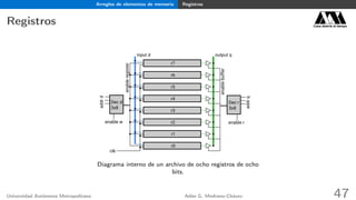 Arreglos de elementos de memoria Registros
Registros Casa abierta al tiempo
enableregister
addrd
input d
Dec d
3x8
r7
r6
r5
r4
r3
r2
r1
r0
clk
addrq
Dec r
3x8
output q
enablebuffer
enable w enable r
Diagrama interno de un archivo de ocho registros de ocho
bits.
Universidad Autónoma Metropolitana Adán G. Medrano-Chávez 47
 