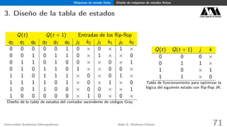 Máquinas de estado ﬁnito Diseño de máquinas de estados ﬁnitos
3. Diseño de la tabla de estados Casa abierta al tiempo
Q(t) Q(t + 1) Entradas de los ﬂip-ﬂop
q2 q1 q0 q2 q1 q0 j2 k2 j1 k1 j0 k0
0 0 0 0 0 1 0 × 0 × 1 ×
0 0 1 0 1 1 0 × 1 × × 0
0 1 1 0 1 0 0 × × 0 × 1
0 1 0 1 1 0 1 × × 0 0 ×
1 1 0 1 1 1 × 0 × 0 1 ×
1 1 1 1 0 1 × 0 × 1 × 0
1 0 1 1 0 0 × 0 0 × × 1
1 0 0 0 0 0 × 1 0 × 0 ×
Diseño de la tabla de estados del contador ascendente de códigos Gray.
Q(t) Q(t + 1) j k
0 0 0 ×
0 1 1 ×
1 0 × 1
1 1 × 0
Tabla de funcionamiento para optimizar la
lógica del siguiente estado con ﬂip-ﬂop JK.
Universidad Autónoma Metropolitana Adán G. Medrano-Chávez 71
 
