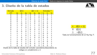 Máquinas de estado ﬁnito Diseño de máquinas de estados ﬁnitos
3. Diseño de la tabla de estados Casa abierta al tiempo
Entrada Q(t) Q(t + 1) Entradas T
ctrl q2 q1 q0 q2 q1 q0 t2 t1 t0
0 0 0 0 0 0 1 0 0 1
0 0 0 1 0 1 0 0 1 1
0 0 1 0 0 1 1 0 0 1
0 0 1 1 1 0 0 1 1 1
0 1 0 0 1 0 1 0 0 1
0 1 0 1 1 1 0 0 1 1
0 1 1 0 1 1 1 0 0 1
0 1 1 1 0 0 0 1 1 1
1 0 0 0 1 1 1 1 1 1
1 1 1 1 1 1 0 0 0 1
1 1 1 0 1 0 1 0 1 1
1 1 0 1 1 0 0 0 0 1
1 1 0 0 0 1 1 1 1 1
1 0 1 1 0 1 0 0 0 1
1 0 1 0 0 0 1 0 1 1
1 0 0 1 0 0 0 0 0 1
Diseño de la tabla de estados del contador ascendente/descendente de
códigos en complemento a 2.
t Q(t + 1)
0 Q(t)
1 ¬Q(t)
Tabla de funcionamiento de un ﬂip ﬂop T.
Universidad Autónoma Metropolitana Adán G. Medrano-Chávez 77
 