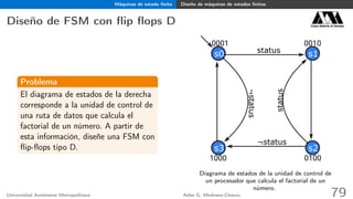 Máquinas de estado ﬁnito Diseño de máquinas de estados ﬁnitos
Diseño de FSM con ﬂip ﬂops D Casa abierta al tiempo
Problema
El diagrama de estados de la derecha
corresponde a la unidad de control de
una ruta de datos que calcula el
factorial de un número. A partir de
esta información, diseñe una FSM con
ﬂip-ﬂops tipo D.
s1
s2s3
s0 status
status
¬status
¬status
0001 0010
01001000
Diagrama de estados de la unidad de control de
un procesador que calcula el factorial de un
número.
Universidad Autónoma Metropolitana Adán G. Medrano-Chávez 79
 