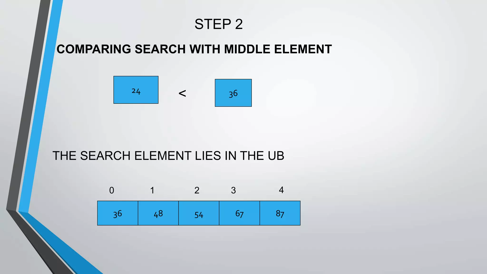 24 36<
36 48 54 67 87
THE SEARCH ELEMENT LIES IN THE UB
0 1 2 3 4
COMPARING SEARCH WITH MIDDLE ELEMENT
STEP 2
 