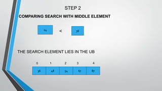 24 36<
36 48 54 67 87
THE SEARCH ELEMENT LIES IN THE UB
0 1 2 3 4
COMPARING SEARCH WITH MIDDLE ELEMENT
STEP 2
 