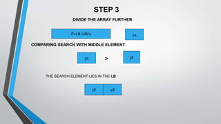 P=LB+UB/2 54
54 > 36
36 48
STEP 3
DIVIDE THE ARRAY FURTHER
COMPARING SEARCH WITH MIDDLE ELEMENT
THE SEARCH ELEMENT LIES IN THE LB
 