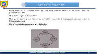 Operation of Ring Counter
DEPARTMENT OF COMPUTER ENGINEERING, Sanjivani COE, Kopargaon 15
• Apply Logic 0 to External Input so that Ring counter enters in its initial state i.e.
(Q3Q2Q1Q0=1000).
• Then apply Logic 1 to External Input.
• Then go on applying one clock pulse so that it enters into its subsequent states as shown in
following diagrams.
• No. of states in Ring counter = No. of flip flops
 