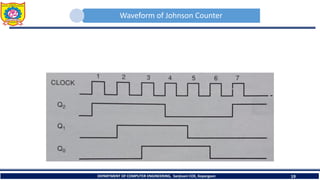 Waveform of Johnson Counter
DEPARTMENT OF COMPUTER ENGINEERING, Sanjivani COE, Kopargaon 19
 