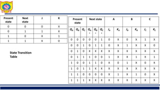 Present
state
Next
state
J K
0 0 0 X
0 1 1 X
1 0 X 1
1 1 X 0
Present
state
Next state A B C
QA QB QC QA
+
QB
+
QC
+
JA KA JB KB JC KC
0 0 0 0 0 1 0 X 0 X 1 X
0 0 1 0 1 1 0 X 1 X X 0
0 1 0 X X X X X X X X X
0 1 1 1 0 0 1 X X 1 X 1
1 0 0 1 1 0 X 0 1 X 0 X
1 0 1 1 X X X X X X X X
1 1 0 0 0 0 X 1 X 1 0 X
1 1 1 X X X X X X X X X
State Transition
Table
 