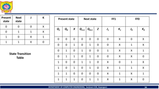 DEPARTMENT OF COMPUTER ENGINEERING, Sanjivani COE, Kopargaon 34
Present
state
Next
state
J K
0 0 0 X
0 1 1 X
1 0 X 1
1 1 X 0
Present state Next state FF1 FF0
Q1 Q0 X Q1+1 Q0+1 Z J1 K1 J0 K0
0 0 0 0 0 0 0 X 0 X
0 0 1 0 1 0 0 X 1 X
0 1 0 1 0 0 1 X X 1
0 1 1 0 1 0 0 X X 0
1 0 0 1 1 0 X 0 1 X
1 0 1 0 1 0 X 1 1 X
1 1 0 0 0 0 X 1 X 1
1 1 1 0 1 1 X 1 X 0
State Transition
Table
 