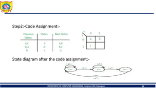 Step2:-Code Assignment:-
State diagram after the code assignment:-
DEPARTMENT OF COMPUTER ENGINEERING, Sanjivani COE, Kopargaon 39
 