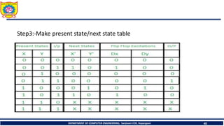 Step3:-Make present state/next state table
DEPARTMENT OF COMPUTER ENGINEERING, Sanjivani COE, Kopargaon 40
 