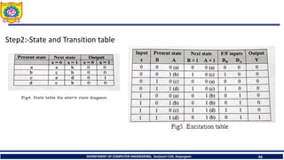 Step2:-State and Transition table
DEPARTMENT OF COMPUTER ENGINEERING, Sanjivani COE, Kopargaon 44
 