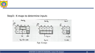 Step3:- K-maps to determine inputs
DEPARTMENT OF COMPUTER ENGINEERING, Sanjivani COE, Kopargaon 45
 